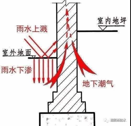 室内防水怎么做,朗凯奇防水,房屋防潮防水,防水措施,防水涂料,防水材料厂家