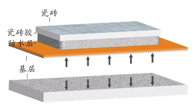 瓷砖胶,防水层,防水堵漏材料,防水施工材料,贴瓷砖方法,瓷砖胶使用,朗凯奇