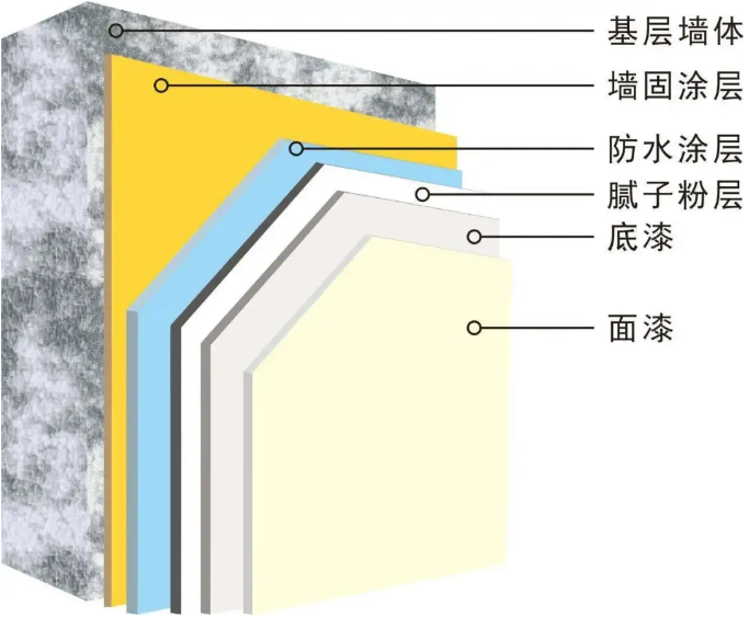 界面剂,墙固,地固,防水涂料厂家,防水材料,家装防水施工,防水防潮,朗凯奇