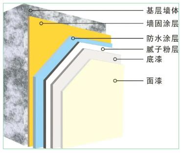 朗凯奇,家装防水涂料,建筑防水材料厂家,防水涂料厂家,墙面界面剂,地面界面剂,墙固地固施工