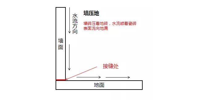 卫生间防水,墙面防水涂料,贴瓷砖,防水涂料厂家,防水材料,朗凯奇防水