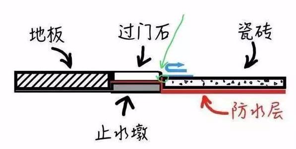 卫生间门槛石,门槛防水处理,朗凯奇,防水涂料施工,防水材料