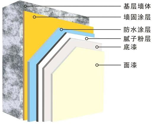 墙固地固的作用,防水涂料厂家,防水材料,朗凯奇