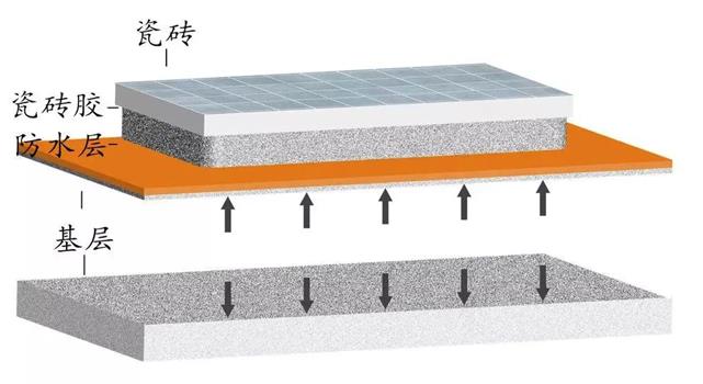 掉砖,瓷砖背胶,防水施工步骤,朗凯奇防水,防水材料,防水层