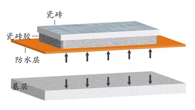 掉砖,瓷砖背胶,防水施工步骤,朗凯奇防水,防水材料,防水层