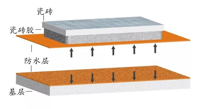 掉砖,瓷砖背胶,防水施工步骤,朗凯奇防水,防水材料,防水层