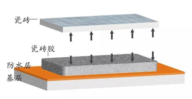 掉砖,瓷砖背胶,防水施工步骤,朗凯奇防水,防水材料,防水层