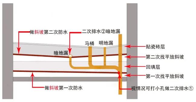 卫生间防水,防水涂料施工,防水材料,朗凯奇防水